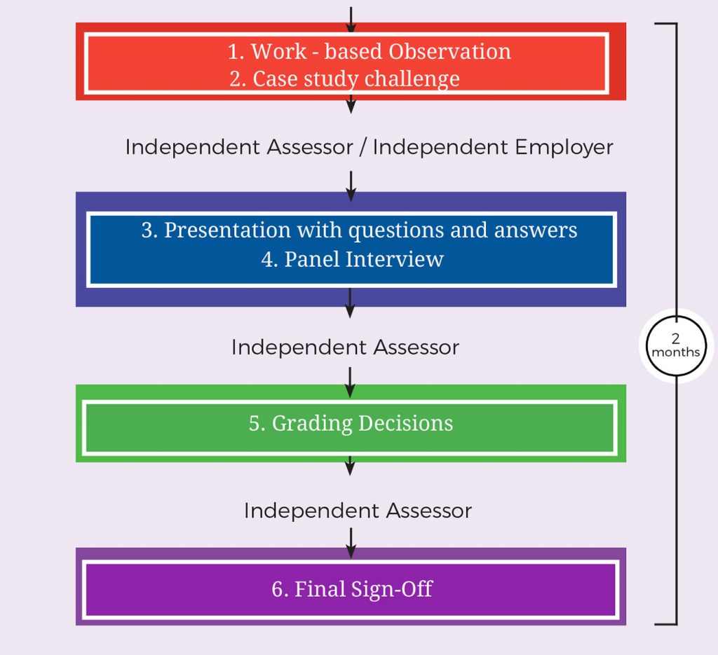 Community Sport & Health Officer End Point Assessment | Elite Awarding